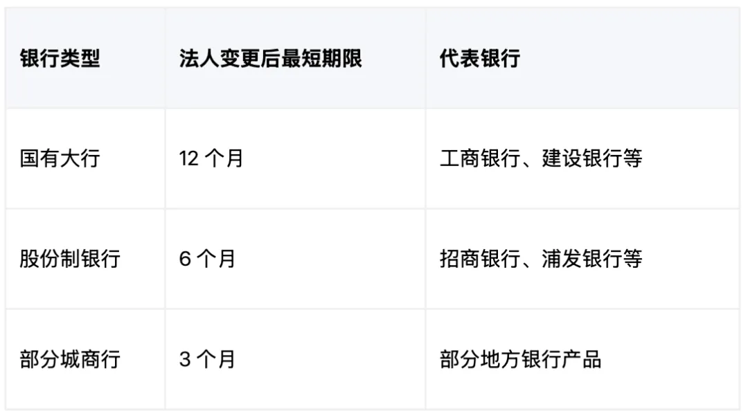 上海市场各大银行对法人变更的期限要求