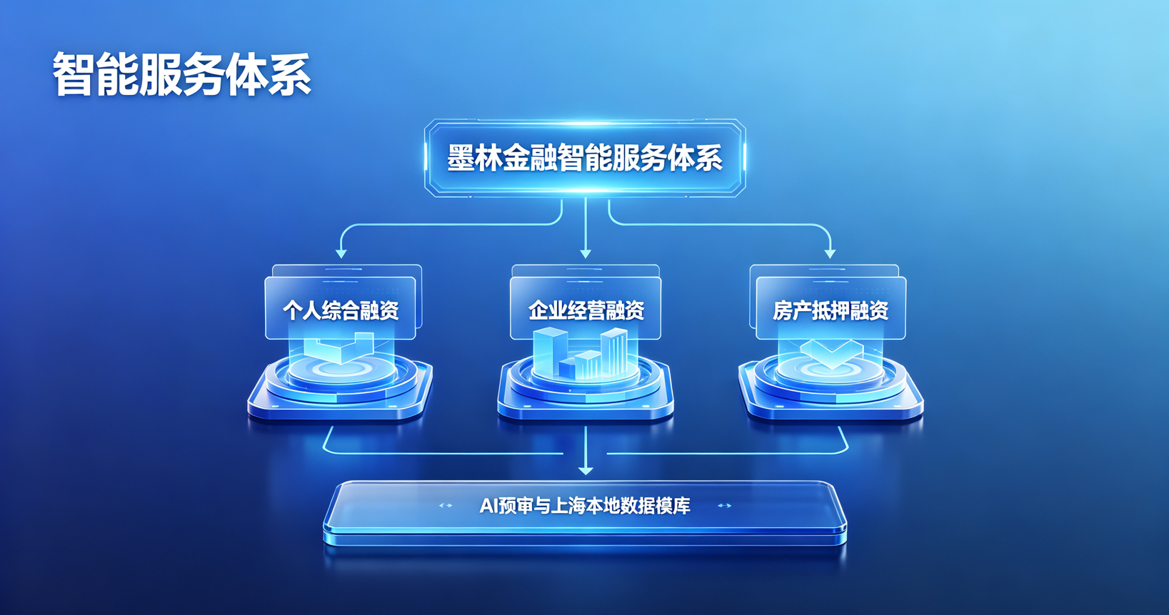墨林金融三大产品智能服务体系